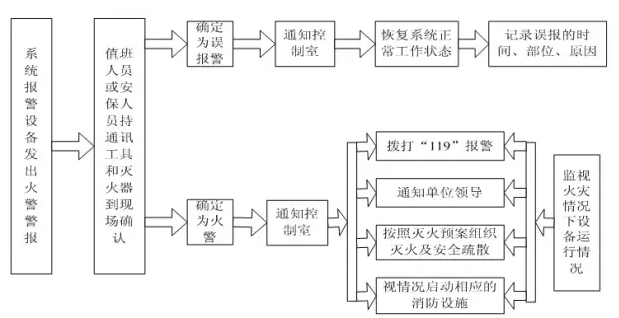 必看！消防控制室火警处理流程