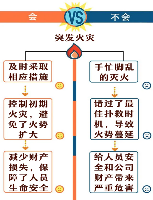 当火灾发生时员工会不会消防知识后果有什么不同呢